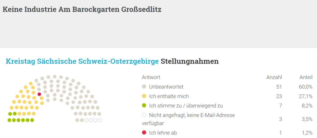 Petition „Keine Industrie am Barockgarten Großsedlitz“ ist allen Kreisräten zur Stellungnahme zugesandt worden*